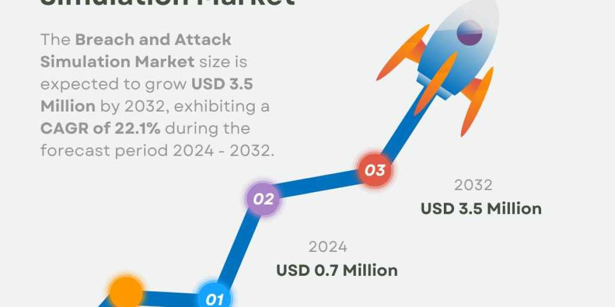 Breach and Attack Simulation Market Size, Share & Growth Report [2032]