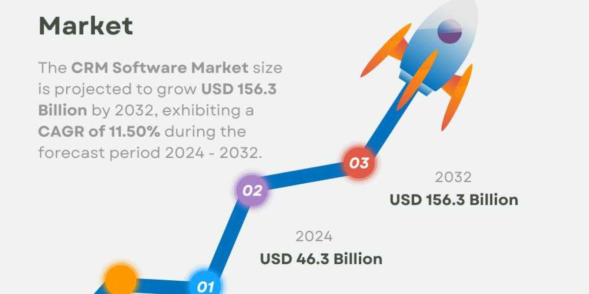 CRM Software Market Size, Share, Growth, Trends – 2032