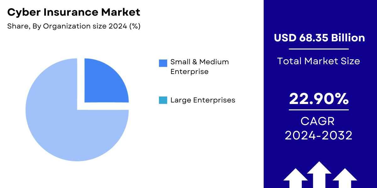 Cyber Insurance Market Size, Share, Growth Report – 2032