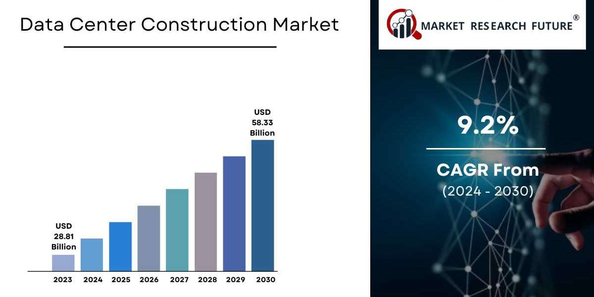 Data Center Construction Market Size, Share, Growth & Global Report [2032]