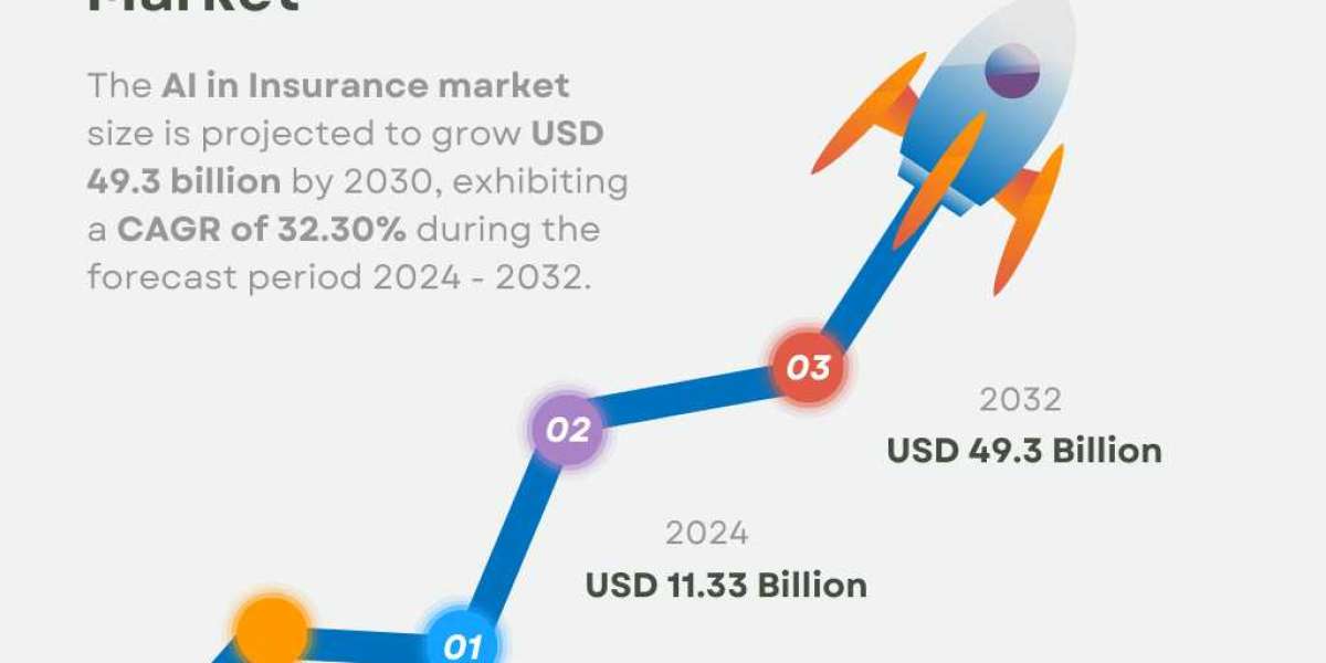 AI in Insurance Market Size, Share | Global Growth Report 2032