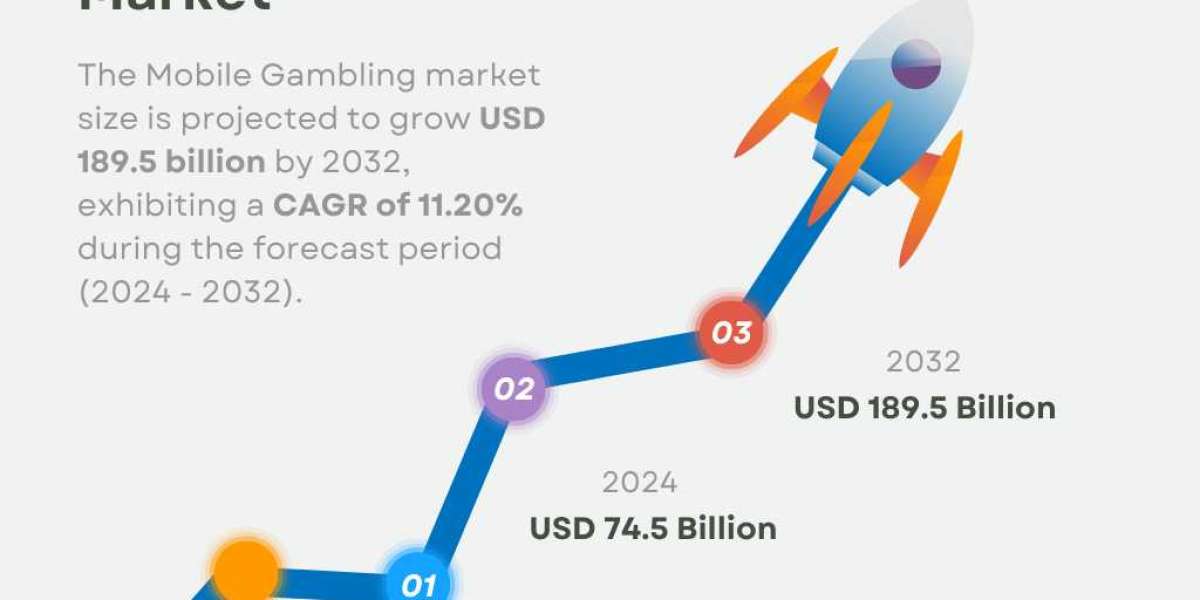 Mobile Gambling Market Size, Share, Growth Report – 2032