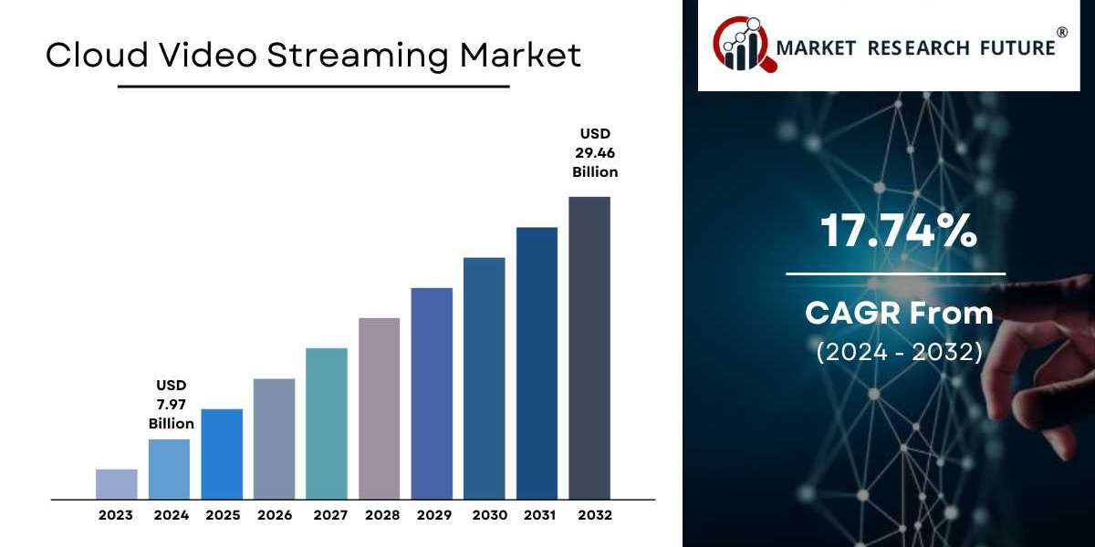 Cloud Video Streaming Market Size, Share, Growth & Global Report [2032]