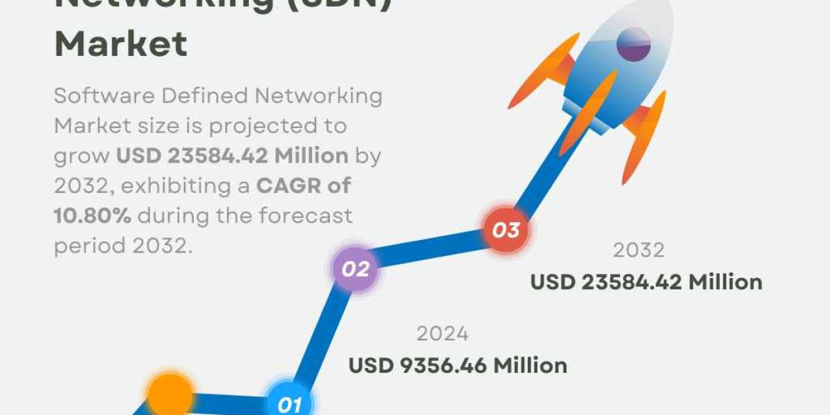 Software Defined Networking (SDN) Market Size, Share [2024-2032]