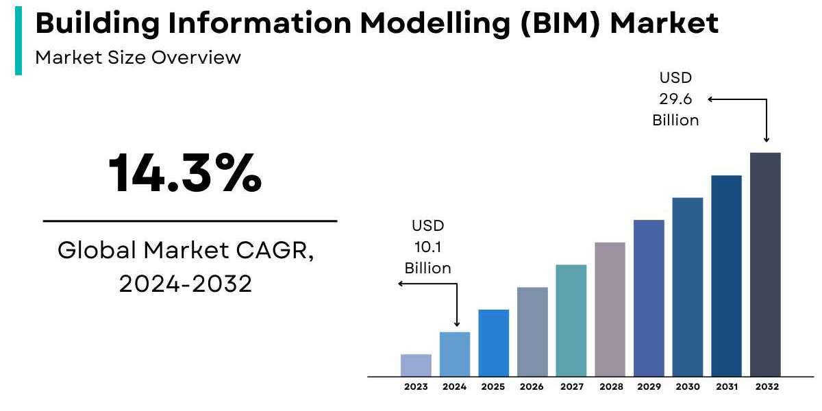 Building Information Modelling (BIM) Market Size, Share & Trends | Growth [2032]