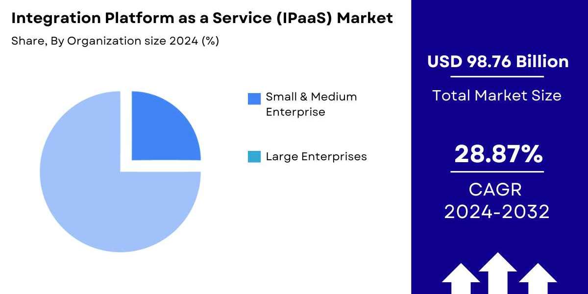 Integration Platform as a Service (IPaaS) Market Size, Share, Growth, Analysis, 2032