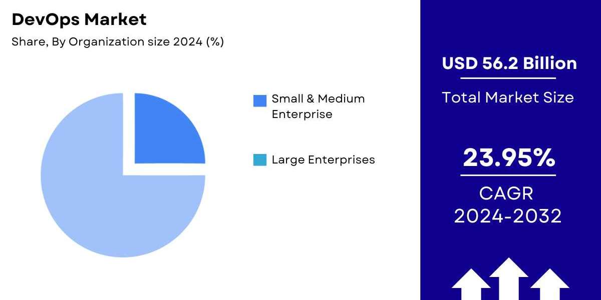 DevOps Market Size, Share, Growth, Trends – 2032