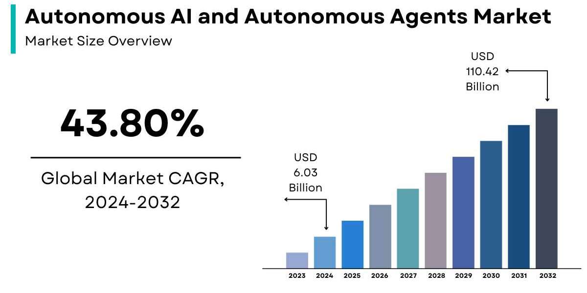 Autonomous AI and Autonomous Agents Market Size, Share | Growth Report [2032]