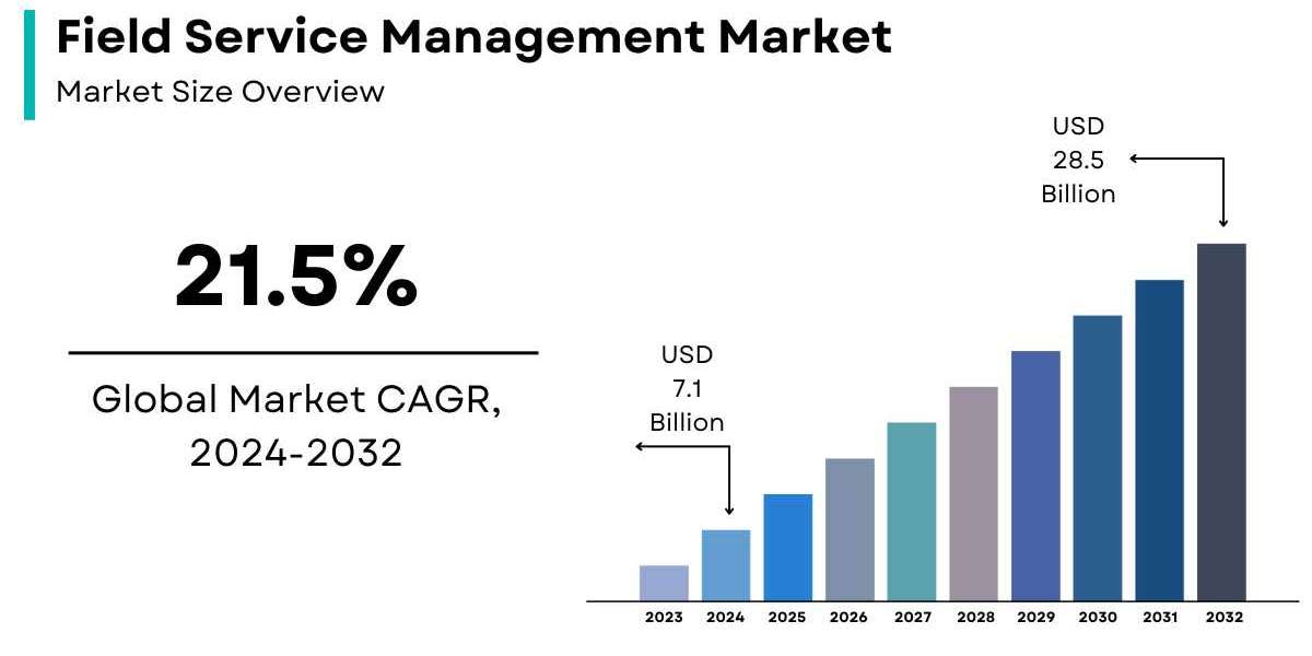 Field Service Management Market Size, Share & Trends | Growth Report [2032]