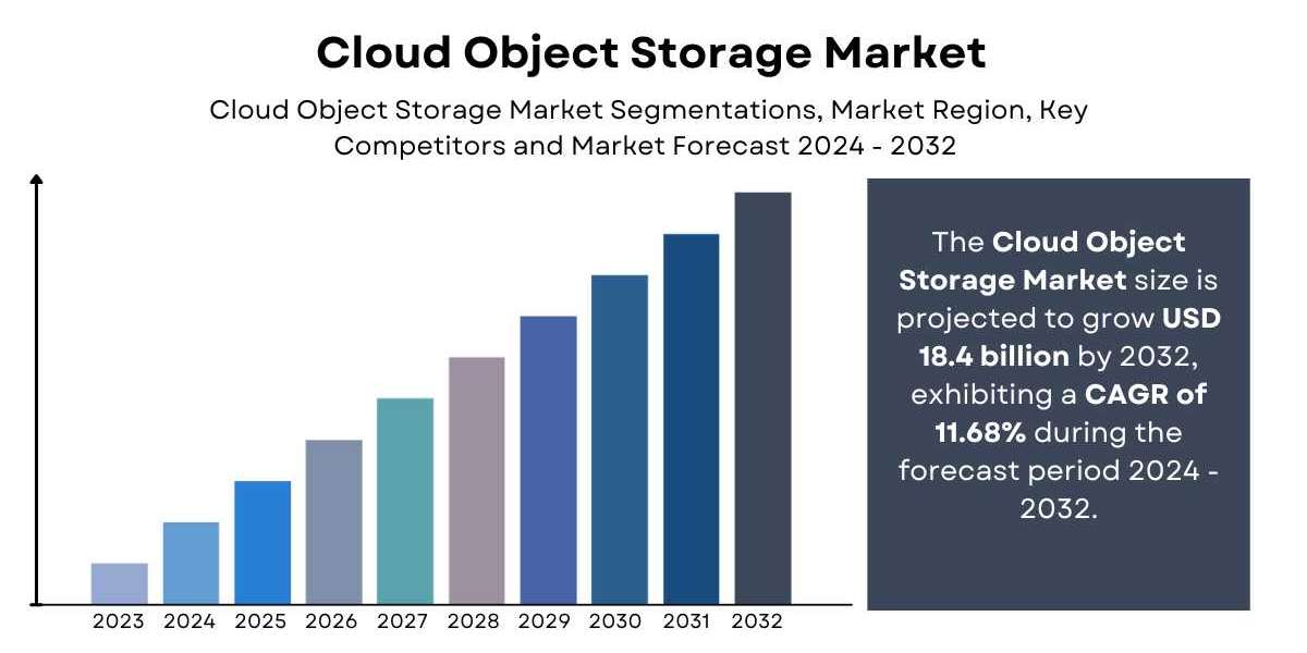 Cloud Object Storage Market Size, Share | Growth [2032]