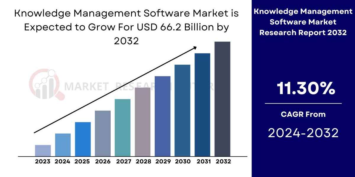 Knowledge Management Software Market Size, Share, Analysis | Global Report 2032