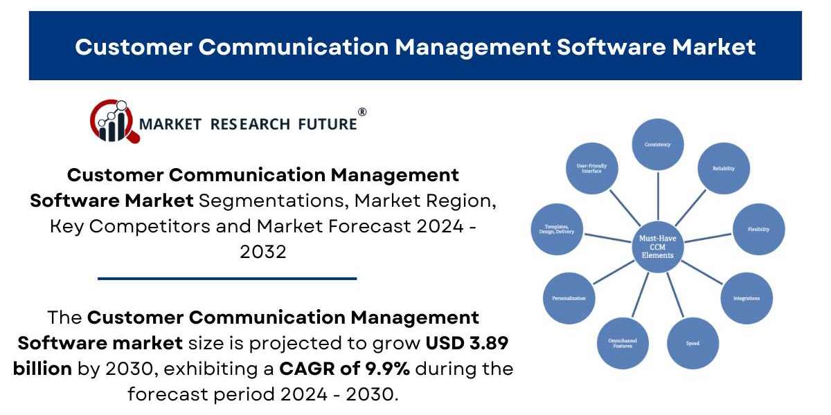 Customer Communication Management Software Market Size, Share, Growth, Analysis, 2032