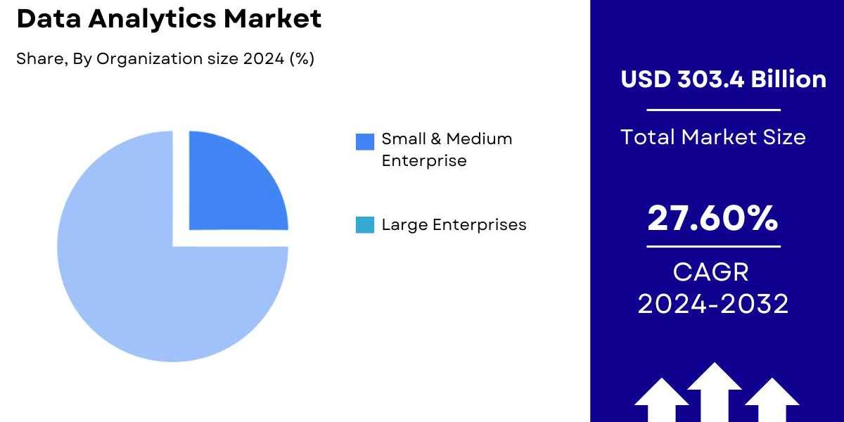 Data Analytics Market Size, Share, Trends | Global Growth Report [2032]