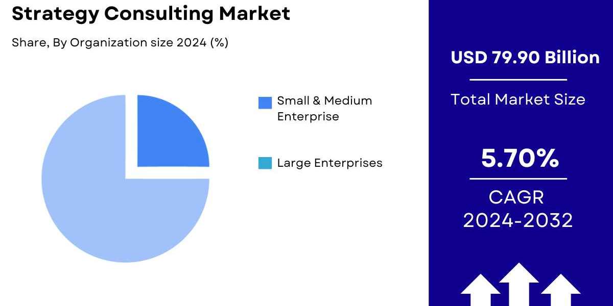 Strategy Consulting Market Size, Share, Report, 2032